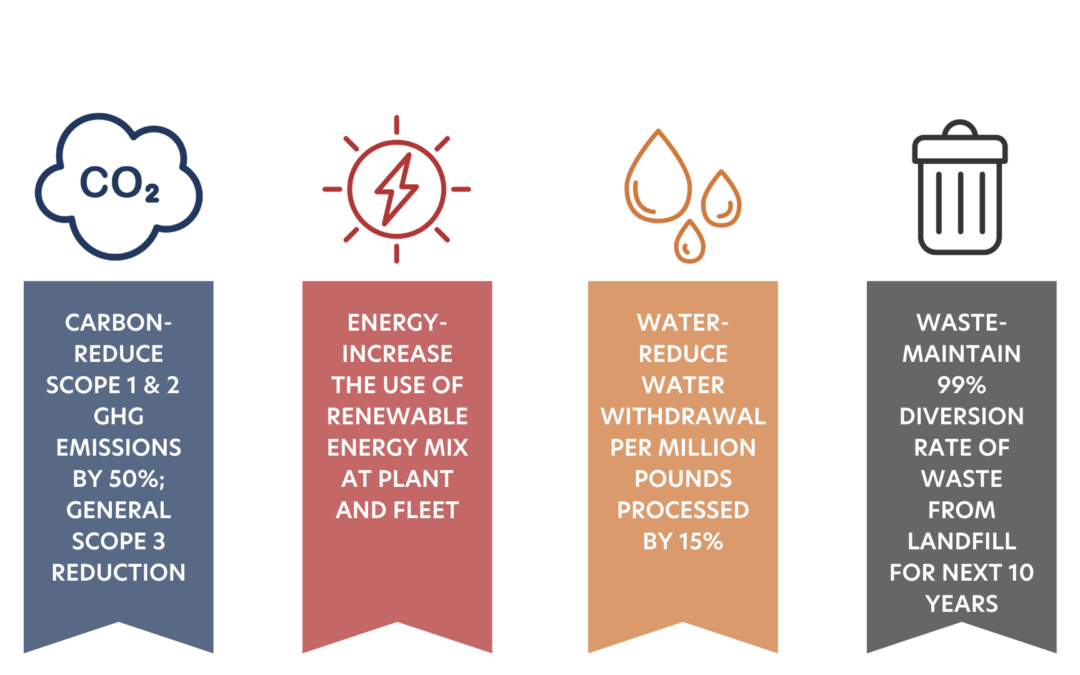 2030 Sustainability Targets